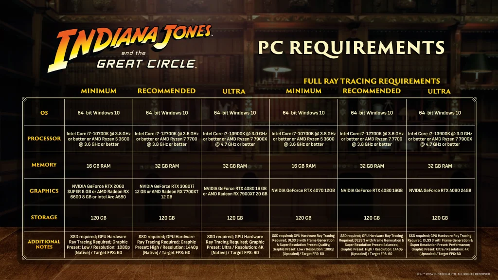 Indiana Jones Zahtjevi